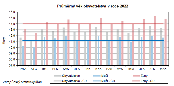 Prmrn vk obyvatelstva v roce 2022