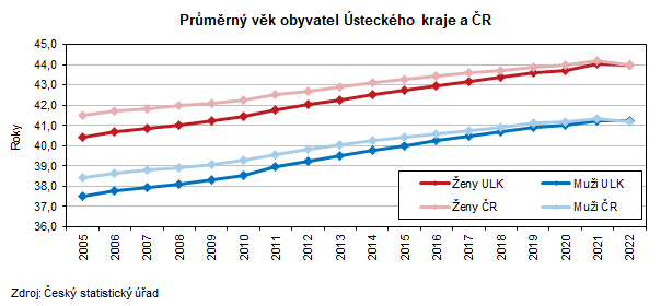 Prmrn vk obyvatel steckho kraje a R