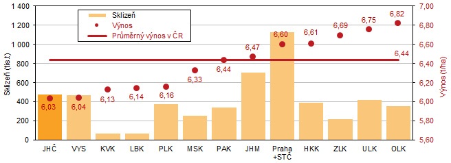 Graf 1 Sklize a vnos penice celkem podle kraj v roce 2023 (azeno dle ve hektarovho vnosu)