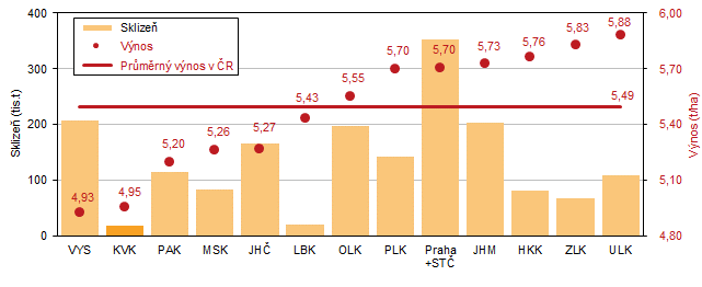 Graf 2 Sklize a vnos jemene celkem podle kraj v roce 2023 (azeno dle ve hektarovho vnosu)