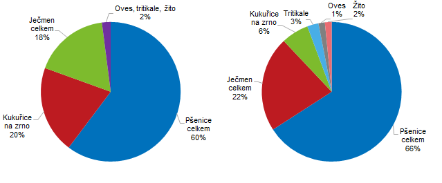 Graf 3 Sklize obilovin podle druh v roce 2023