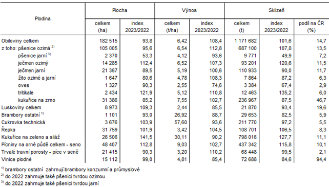 Tab. 1 Sklize zemdlskch plodin v Jihomoravskm kraji v roce 2023