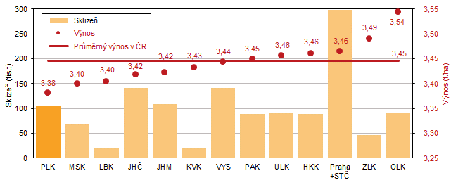 Graf 4 Sklize a vnos epky podle kraj v roce 2023 (azeno dle ve hektarovho vnosu)