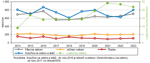 Graf 5 Sklize vybranch zemdlskch plodin v Jihomoravskm kraji v letech 2014 a 2023