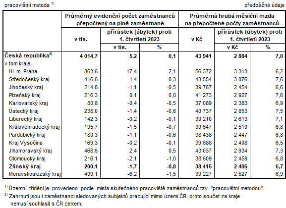 Tabulka 1: Poet zamstnanc a prmrn hrub msn mzdy v krajch R v 1. Q 2024