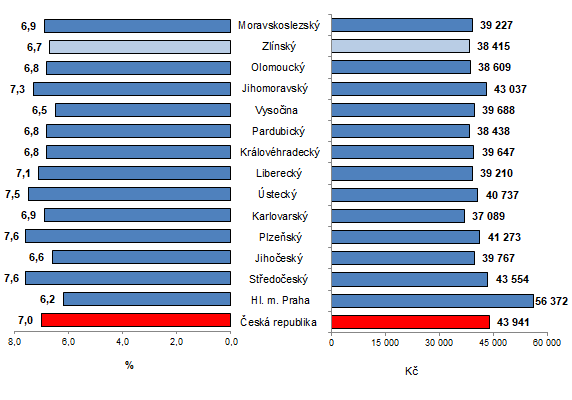 Graf 1: Prmrn hrub msn mzda podle kraj R v 1. tvrtlet 2024