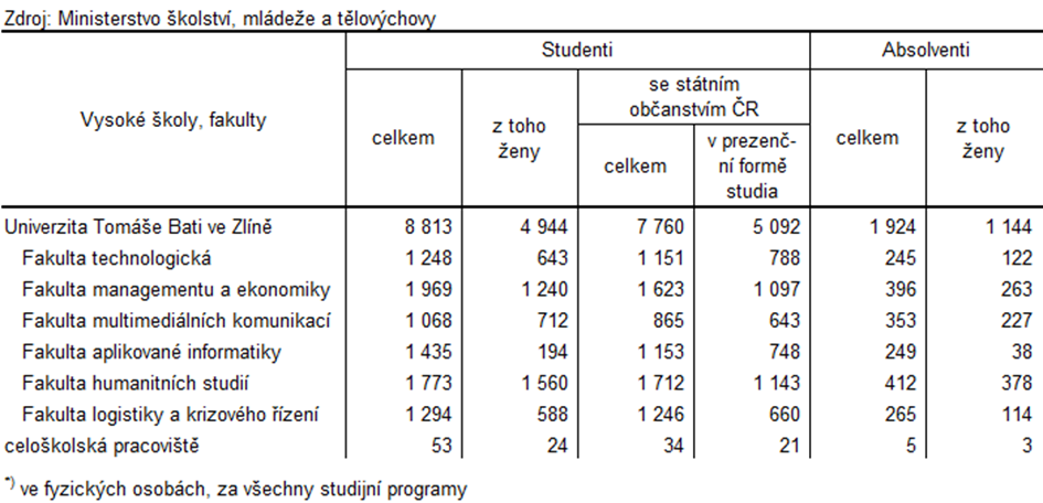 Tabulka 6: Studenti a absolventi Univerzity Tome Bati ve Zln v roce 2023