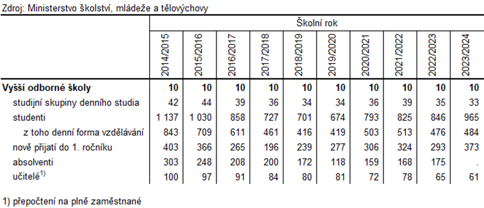 Tabulka 4: Vy odborn koly ve Zlnskm kraji