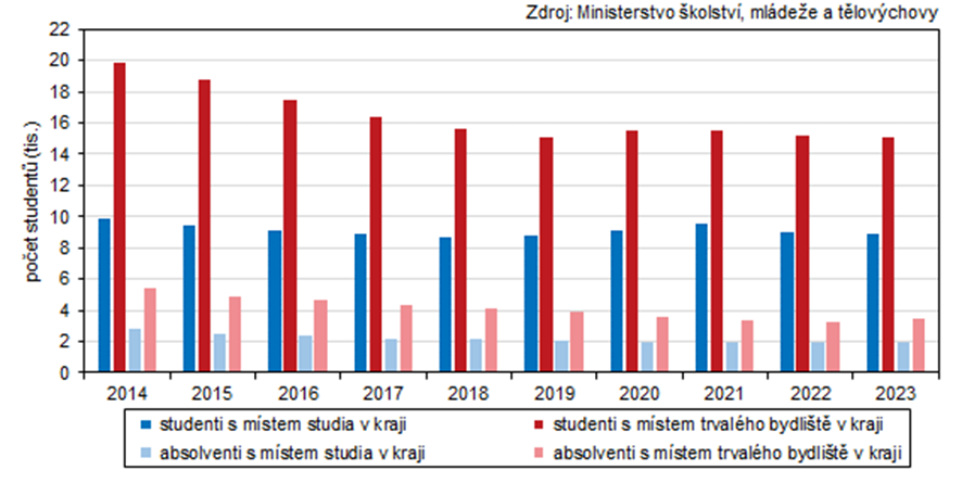 Graf 2: Studenti a absolventi vysokch kol ve Zlnskm kraji