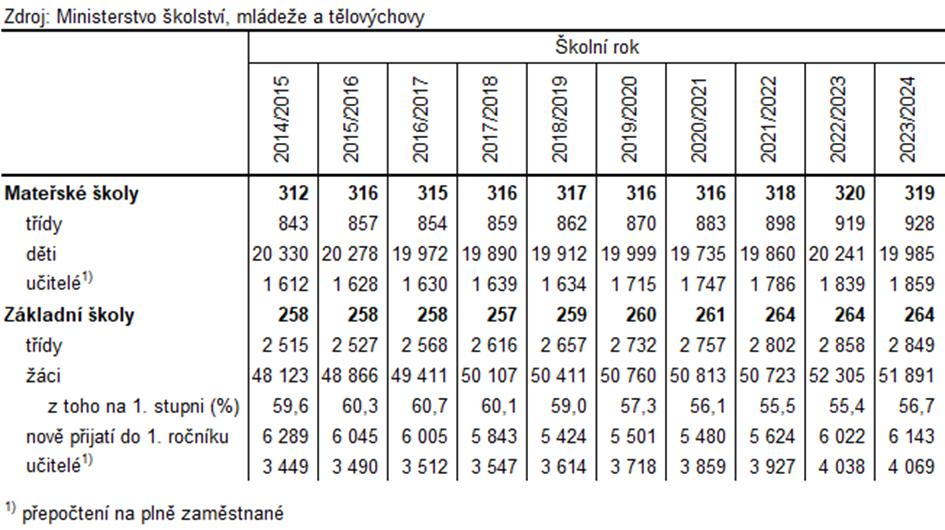 Tabulka 1: Matesk a zkladn koly ve Zlnskm kraji