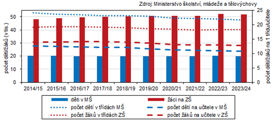 Graf 1: Vvoj potu dt a jejich podlu na 1 uitele a tdu v mateskch a zkladnch kolch Zlnskho kraje