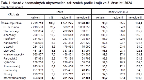 Tab. 1 Host v hromadnch ubytovacch zazench podle kraj ve 3. tvrtlet 2024