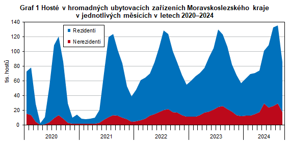 Graf 1 Host v hromadnch ubytovacch zazench Moravskoslezskho kraje v jednotlivch mscch v letech 20202024