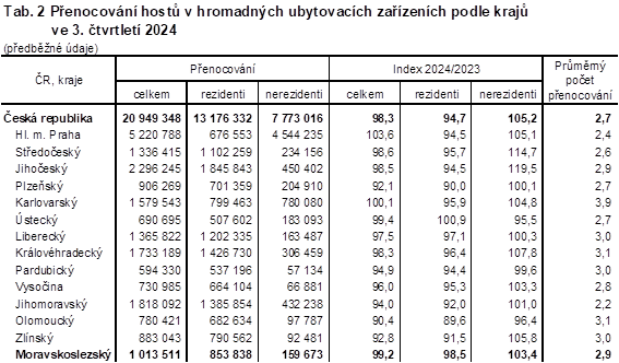 Tab. 2 Penocovn host v hromadnch ubytovacch zazench podle kraj ve 3. tvrtlet 2024