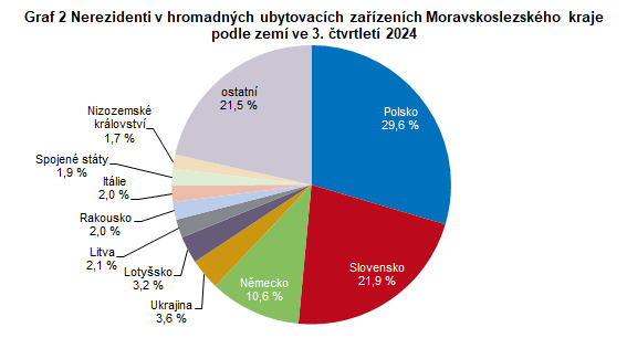 Graf 2 Nerezidenti v hromadnch ubytovacch zazench Moravskoslezskho kraje podle zem ve 3. tvrtlet 2024