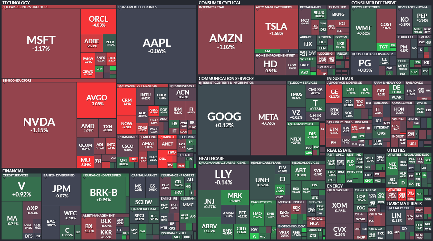 S&P 500 - 27. listopadu 2024, zdroj: Finviz