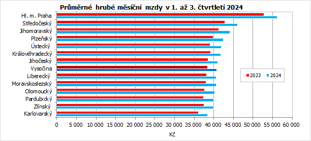 Prmrn hrub msn mzdy v 1. a 3. tvrtlet 2024