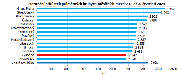 Meziron prstek prmrnch hrubch msnch mezd v 1. a 3. tvrtlet 2024