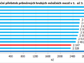 Meziroční přírůstek průměrných hrubých měsíčních mezd v 1. až 3. čtvrtletí 2024