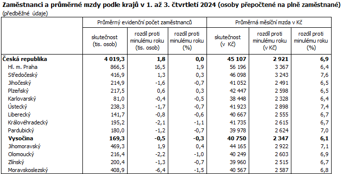 Zamstnanci a prmrn mzdy podle kraj v 1. a 3. tvrtlet 2024 (osoby pepoten na pln zamstnan)