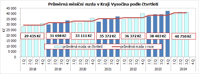 Prmrn msn mzda v Kraji Vysoina podle tvrtlet