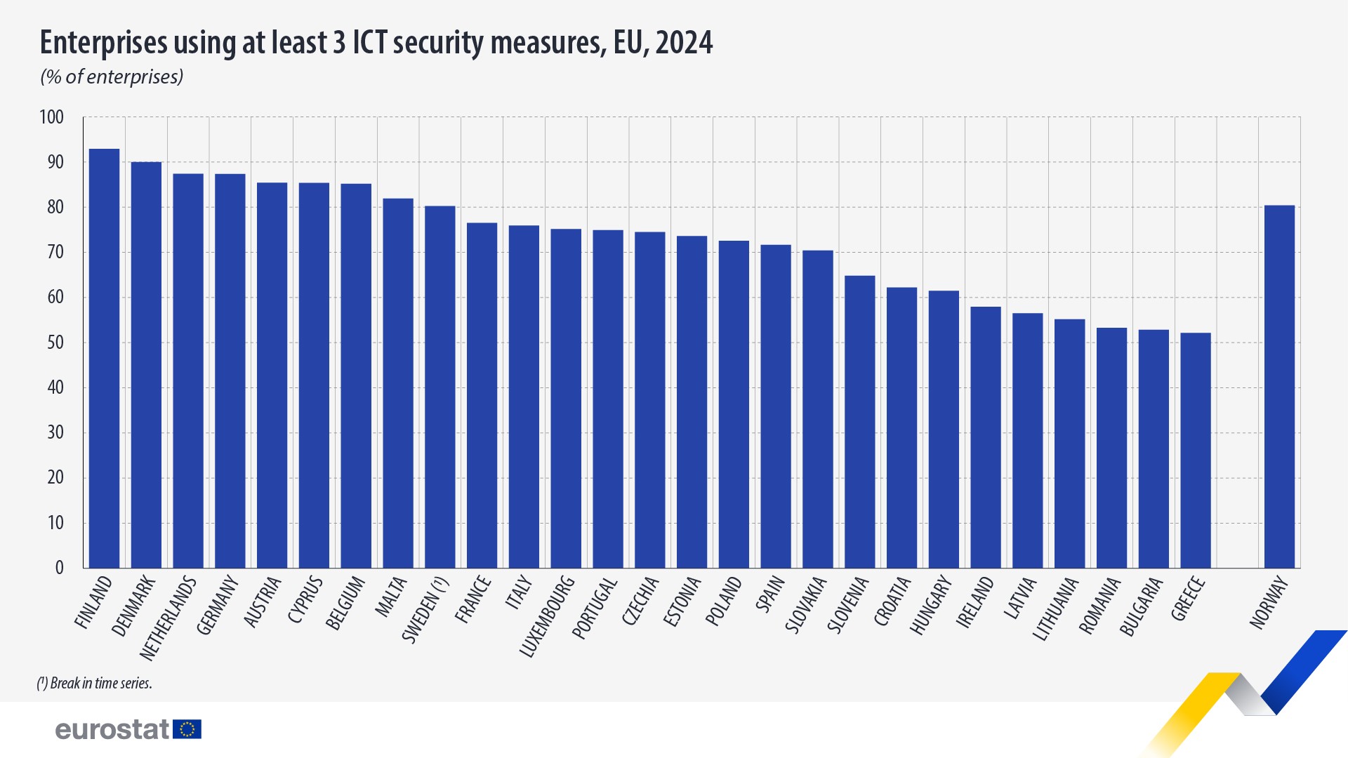 Enterprises using at least 3 ICT security measures, EU, 2024. Bar chart - Click below to see full dataset