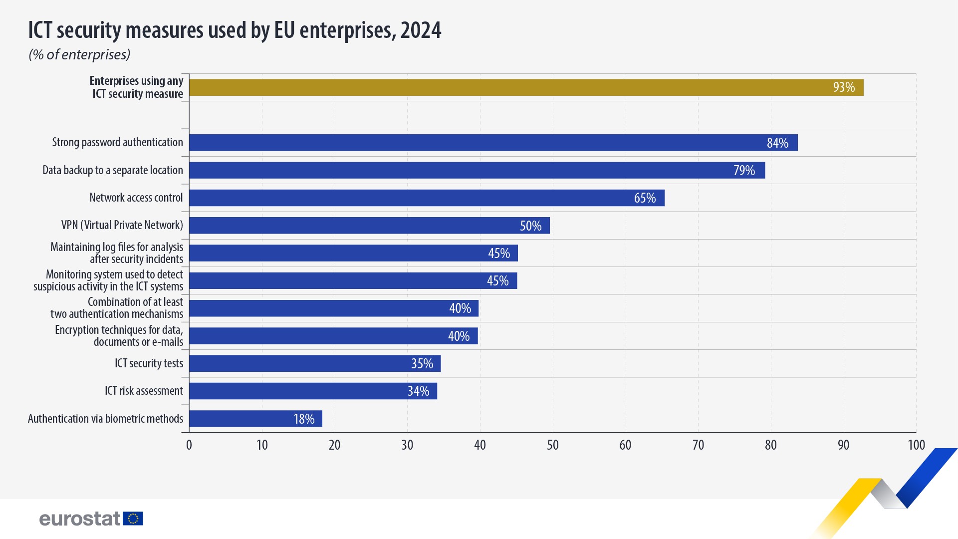 ICT security measures used by EU enterprises. 2024. Bar chart - Click below to see full dataset