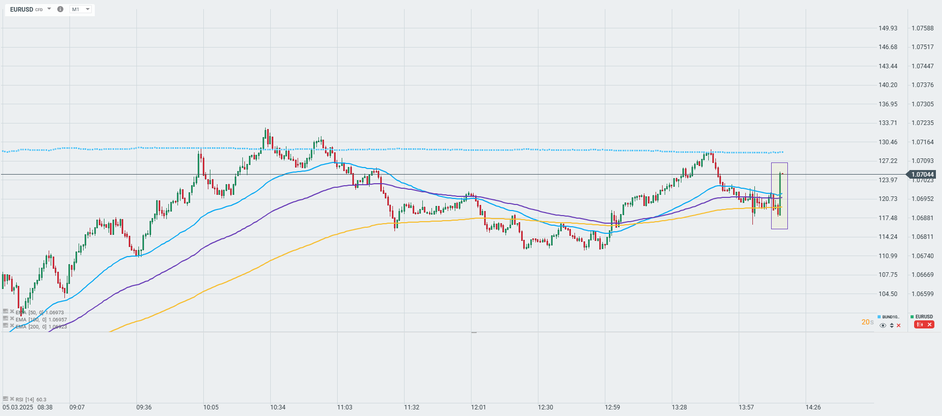 EURUSD se zvýšil po zklamání v datech ADP