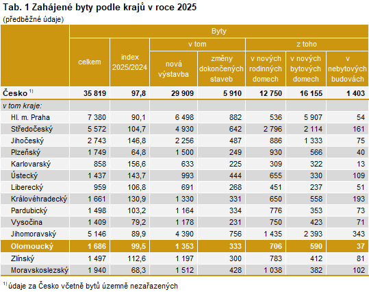 Tab. 1 Zahájené byty podle krajů v roce 2025