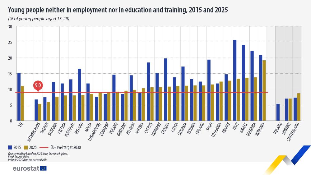 Fewer young people not in work or education in 2025 | Kurzy.cz
