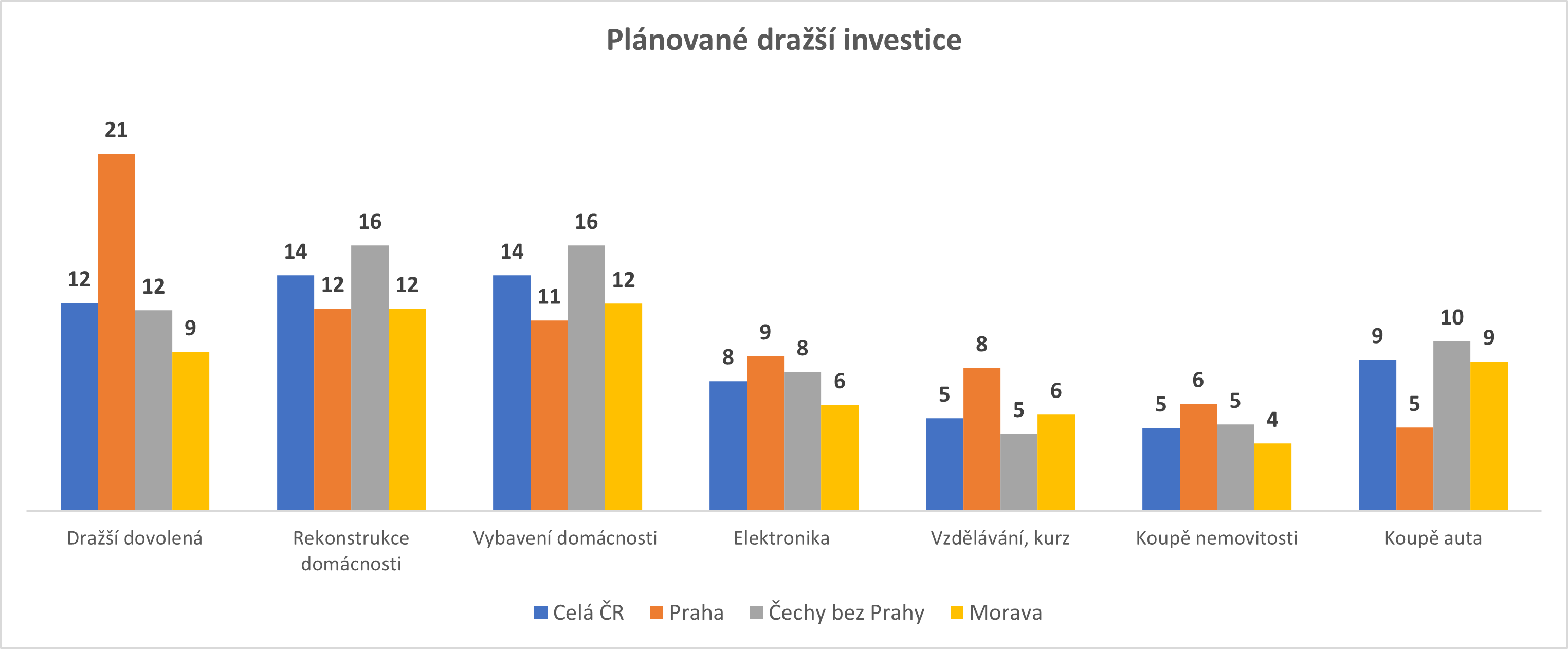 průzkum graf