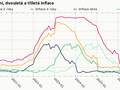 Graf: Dvoulet� a t��let� inflace - dlouhodob� inflace 