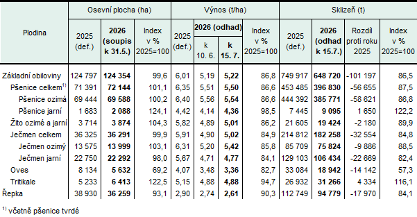 Tab. 1 Porovn�n� odhadu sklizn� vybran�ch zem�d�lsk�ch plodin s definitivn� sklizn� v p�edchoz�m roce v Kraji Vyso�ina