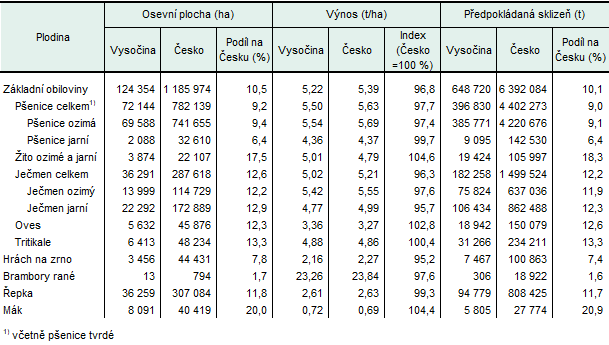Tab. 2 Odhad v�nos� a sklizn� vybran�ch zem�d�lsk�ch plodin k 15. 7. 2026