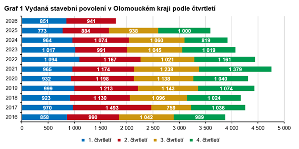 Graf 1 Vydan� stavebn� povolen� v Olomouck�m kraji podle �tvrtlet�