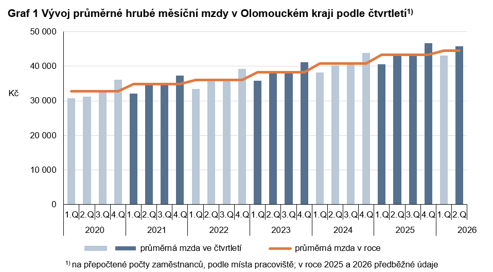 Graf 1 Vývoj průměrné hrubé měsíční mzdy v Olomouckém kraji podle čtvrtletí