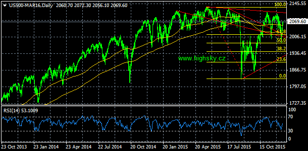 S&P 500, denn koment