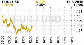 Online graf kurzu USD/EUR