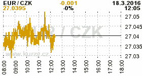 Online graf kurzu CZK / EUR