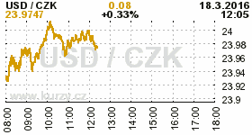 Online graf kurzu CZK / USD