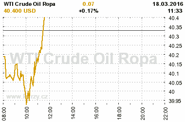 Online graf vvoje ceny komodity WTI Crude Oil Ropa