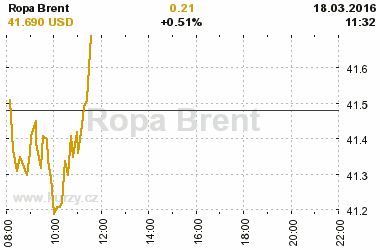 Online graf vvoje ceny komodity Ropa Brent