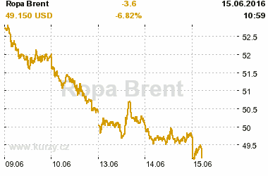 Online graf vvoje ceny komodity Ropa Brent