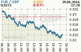 Online graf kurzu gbp/eur