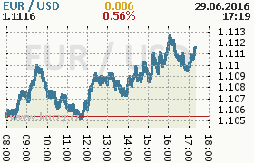 Online graf kurzu usd/eur