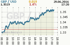 Online graf kurzu usd/gbp