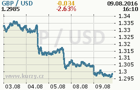 Online graf kurzu usd/gbp