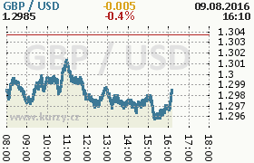 Online graf kurzu usd/gbp