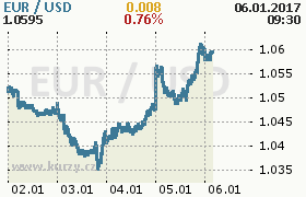 Online graf kurzu usd/eur