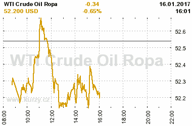 Online graf vvoje ceny komodity WTI Crude Oil Ropa